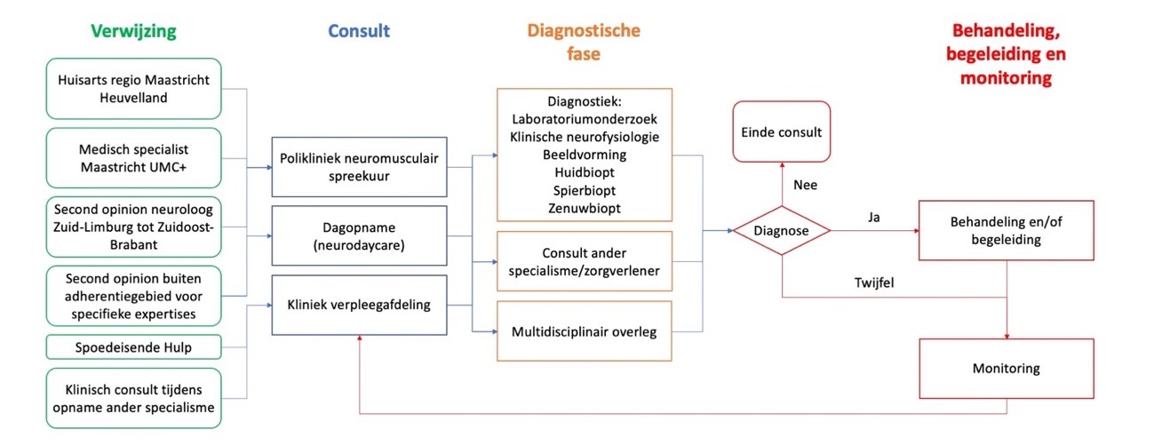 ecza neuromusculair