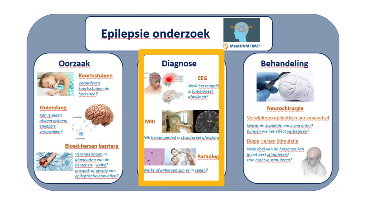 Diagnose
